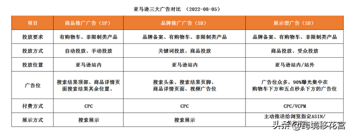 sp广告和sd广告是啥意思？亚马逊sd广告和sp广告