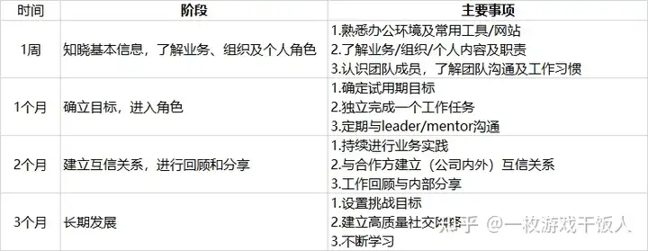 游戏职场新人入职初期成长指南