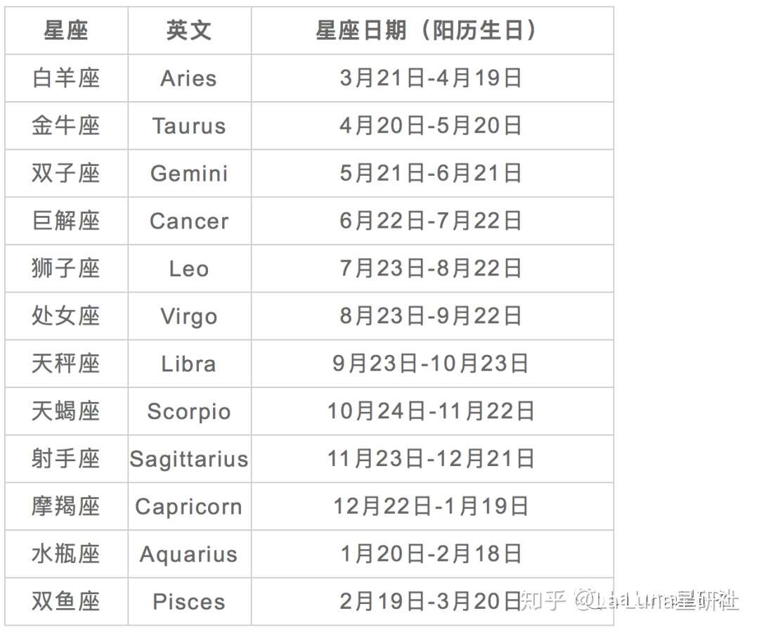 你的星座可能是错的 出生在交界处的应该属于哪个星座 知乎