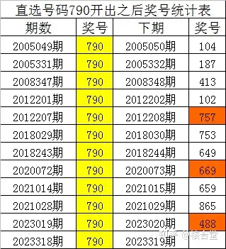 體彩排列三直選號碼790歷史上出現了12次,其下期分別開出獎號:104,187