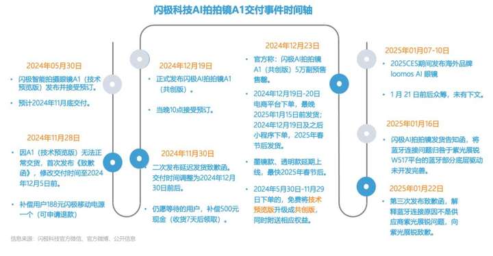 号称首家量产AI眼镜的闪极科技，多次道歉后，这次退款了