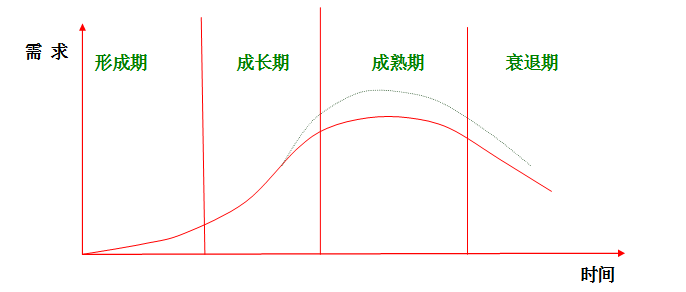 行業的發展有興衰規律嗎?