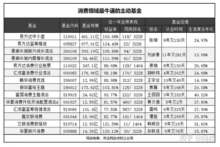 2021年，消费领域最牛逼的主动基金盘点（最新）