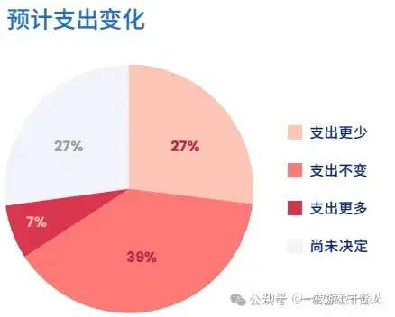 全球手游玩家内购表现情况