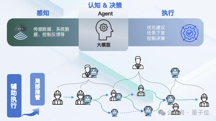  数字技术工人已到岗！时序大模型+Agent已掌握了工厂生产管控技术，比人类更懂工况