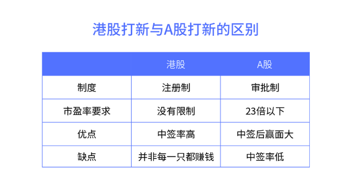 想问下港股如何打新?