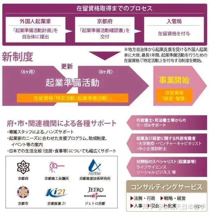 日本新出的外国人创业签证是怎么回事 有申请成功的吗 知乎