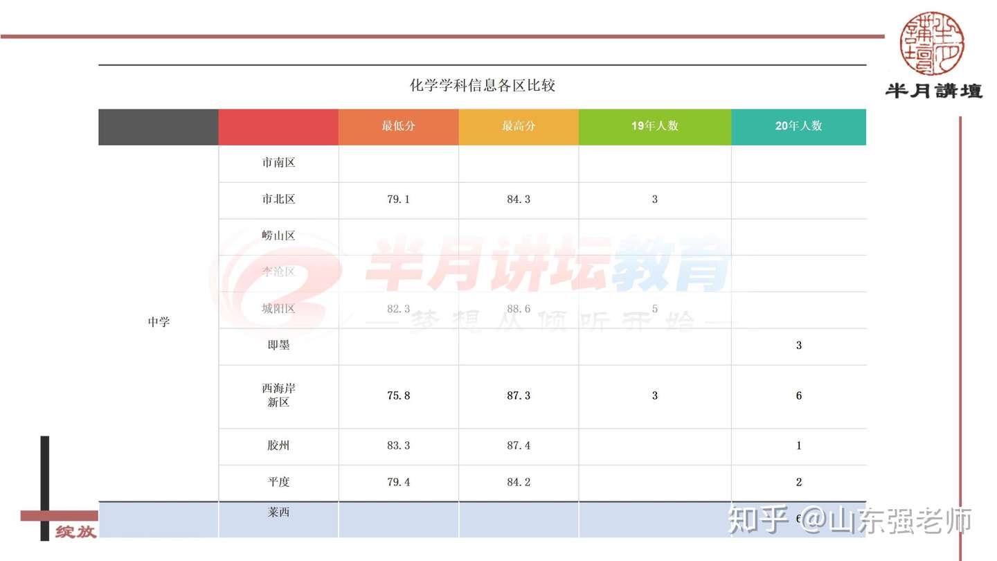 年山东青岛教师招聘物理 化学 生物各区最低进面分数及报考指导 知乎