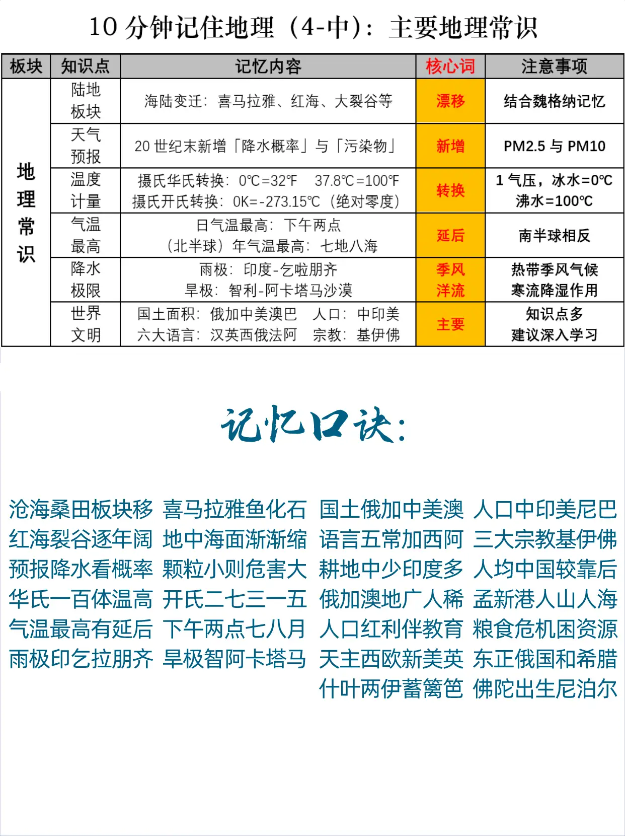 10分钟记住地理 4 中 主要地理常识 知乎