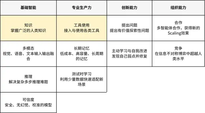红杉中国发布 xbench，首个由投资机构打造的 AI 基准测试