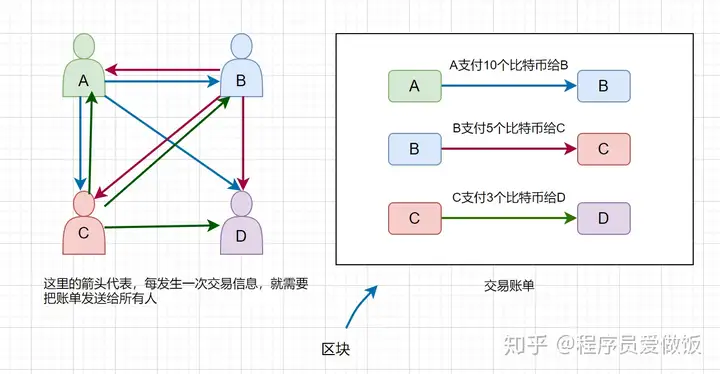 女朋友问我什么是比特币，我给她说了这些插图3