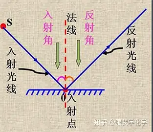 初中知识点 光的反射定律 知乎