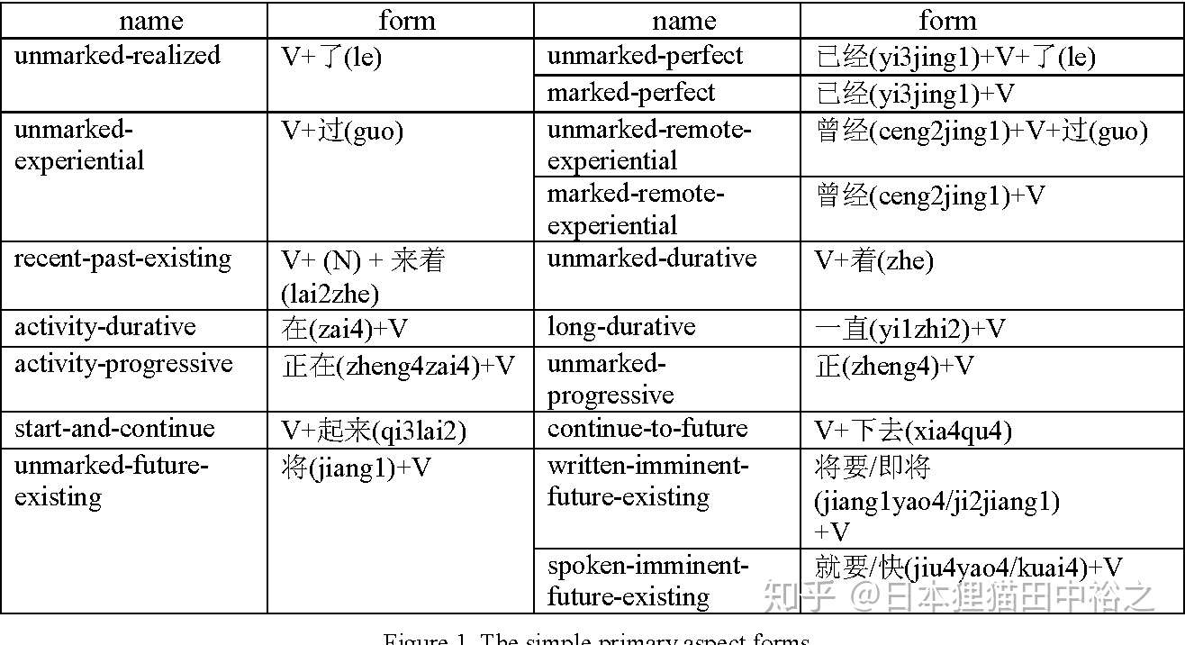 中级日语 日语的时态和体 ル形 タ形和ている形的区别 知乎