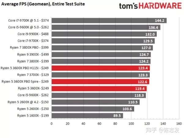 Amd 和intel 之战 Cpu 哪家强 知乎