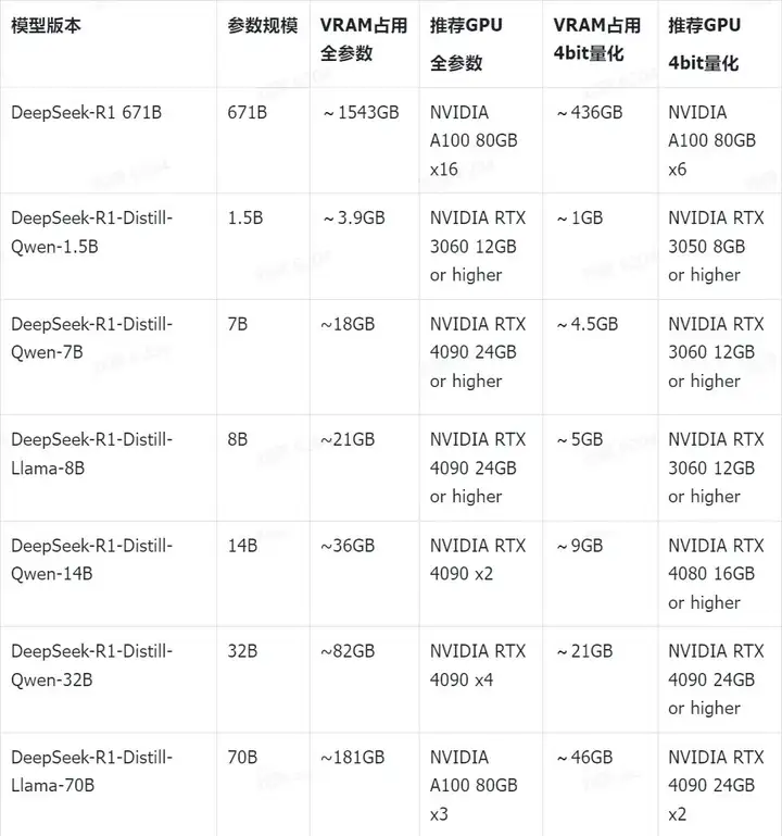 关于DeepSeek部署的一切，都在这里