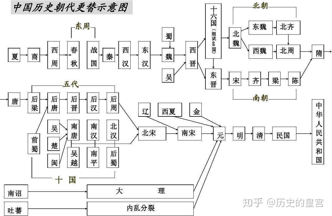 朝代 帝国 王国 这三个概念如何区分 知乎