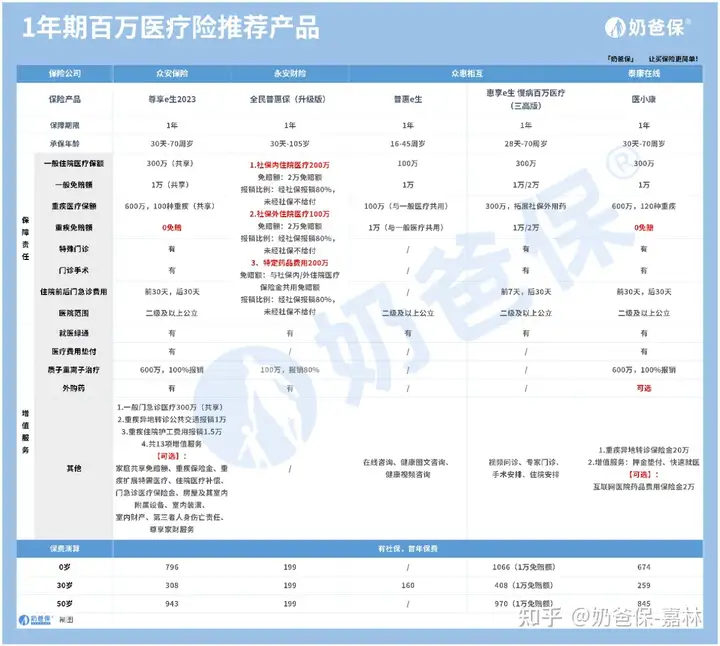 為什么要買保險十大理由？逐個分析買各類保險的理由，一文搞清楚~