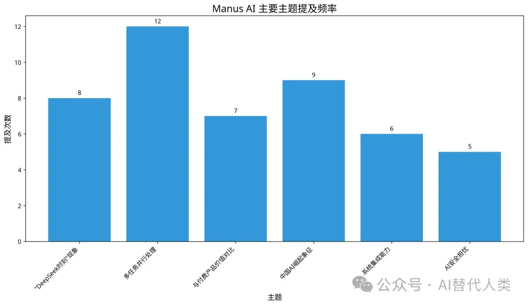 Manus AI 国外用户反馈分析报告