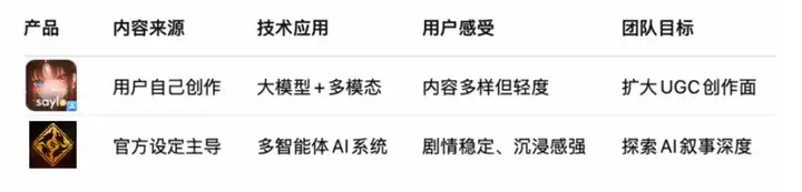 从打造陪聊爆款到重写游戏底层逻辑，百万用户AI团队押注“AI游戏2.0”｜对话一线