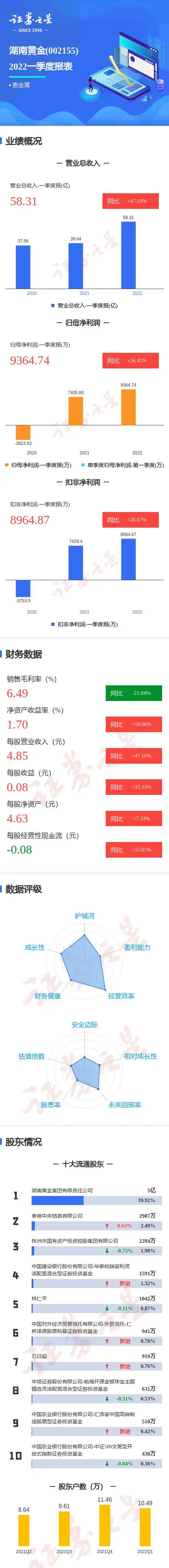 图解湖南黄金一季报：第一季度单季净利润同比增26.45%