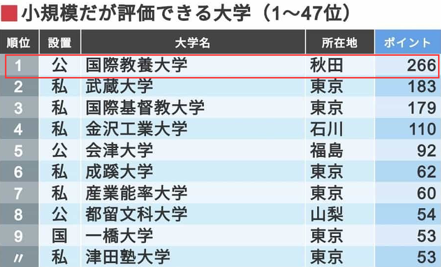 这所日本大学规模小 成立时间短 但评价却排名第一 知乎