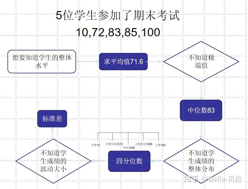 Part2 描述统计 平均数 中位数 四分位数和标准差 流利说数据分析项目操作实战 知乎