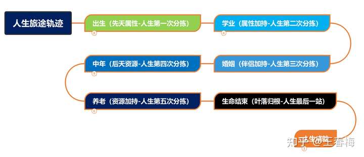 先看看自己处于哪个人生阶段吧 给你一张图,希望对你有帮助