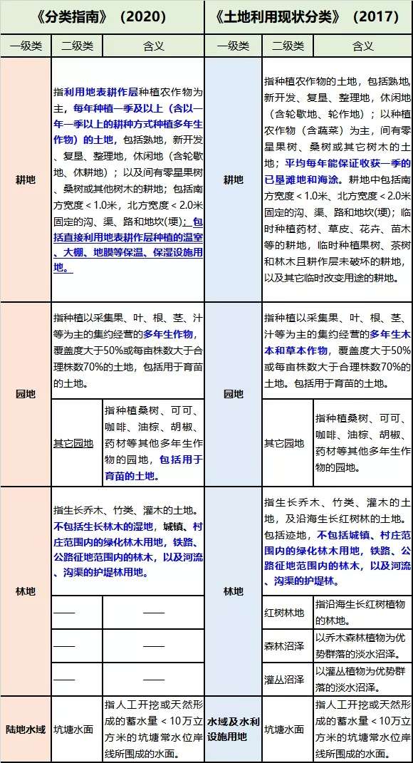 分类指南 与 土地利用现状分类 对比分析 知乎