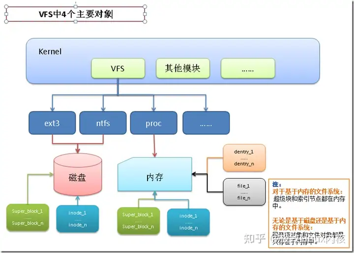 Linux内核虚拟文件系统