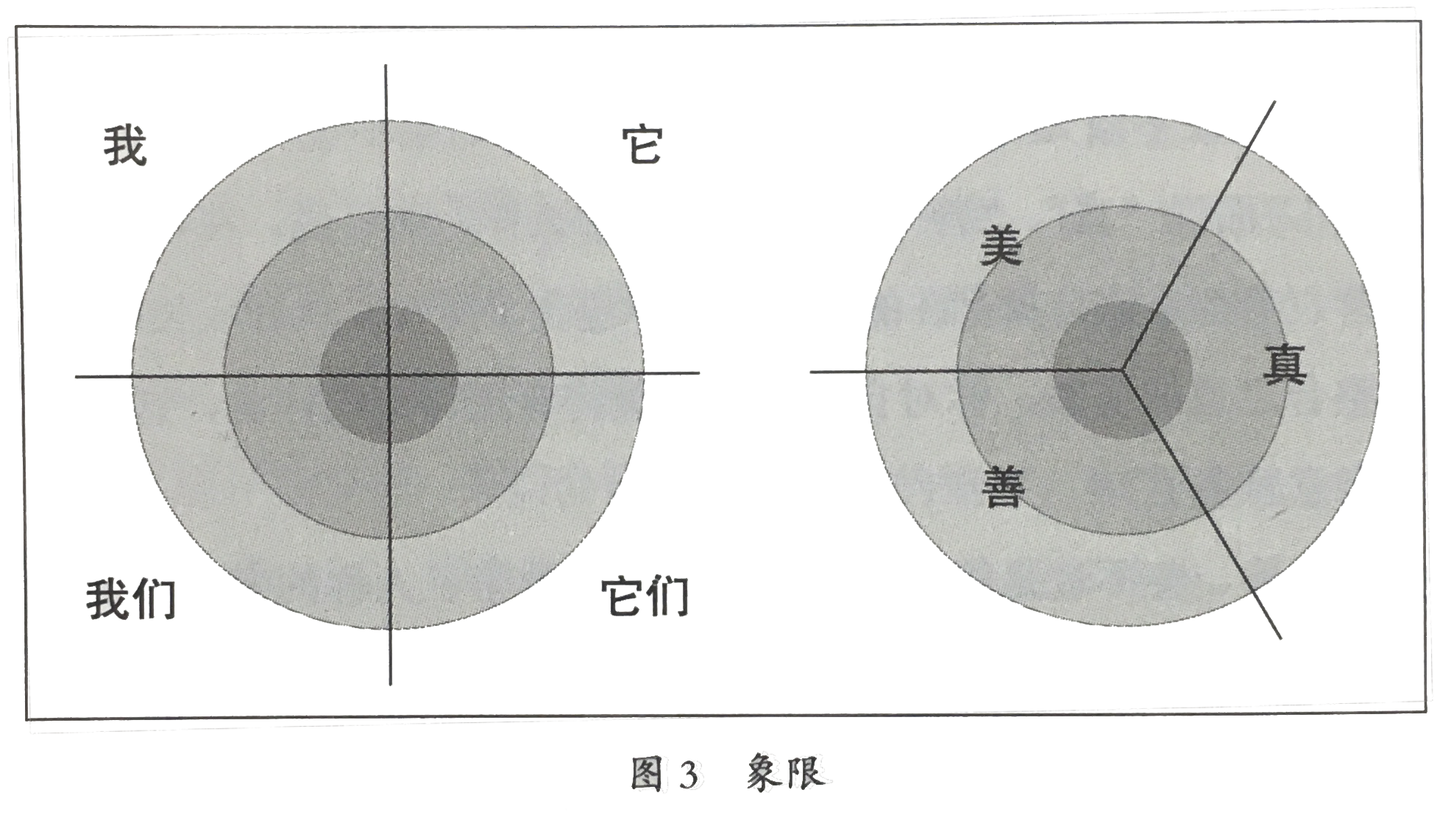 全象限全层次 Aqal 知乎