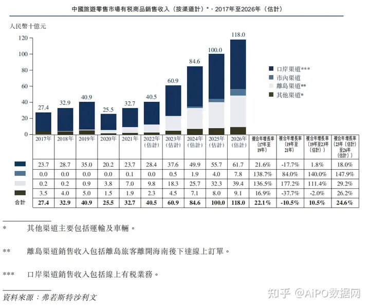 免税巨头「中国中免」通过港交所聆讯，2021年国内市占率达86%(图9)