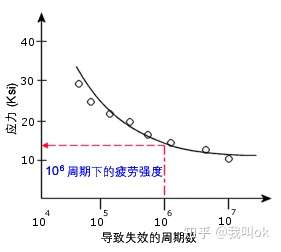 solidworks關於疲勞分析中的sn曲線