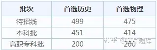 2022各省高考查分时间汇总（附分数线）