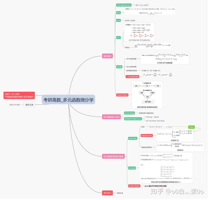 高等數學多元函數微分學知識技巧思維導圖21考研上岸之旅