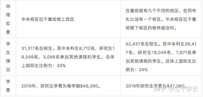 同为纽约两所顶尖大学 哥大和纽大谁更优秀 知乎