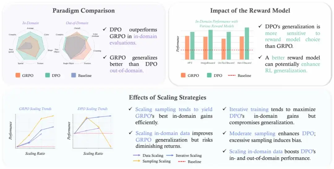 DPO与GRPO谁更胜一筹？港中文、北大等联合发布首个系统性对比研究