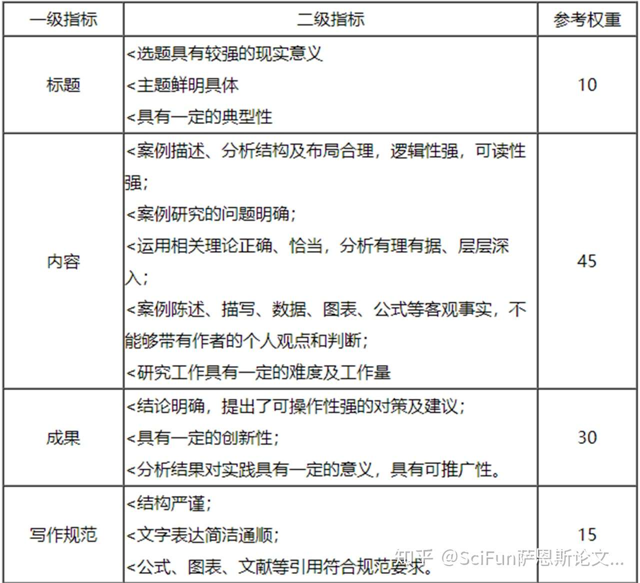 Sci Fun 案例分析型论文应该怎么写 知乎