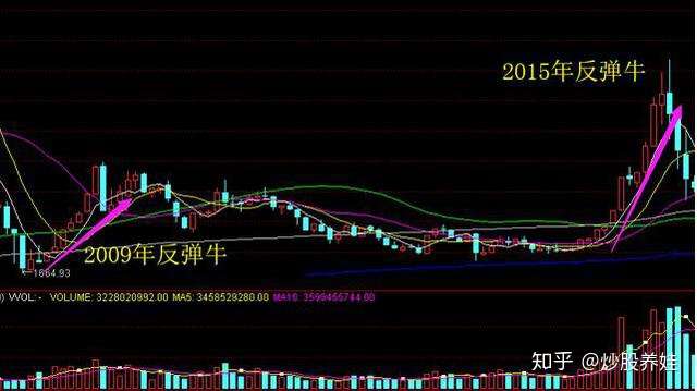 中国股市 距离下一轮牛市还有多长时间 科技行业有望诞生下一只超级大牛股 知乎