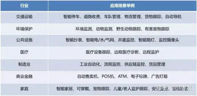 什么是物联网?其发展前景如何?7 什么是物联网?其发展前景如何?