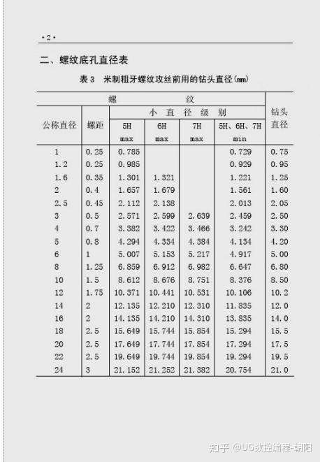 攻絲螺紋底孔直徑大全