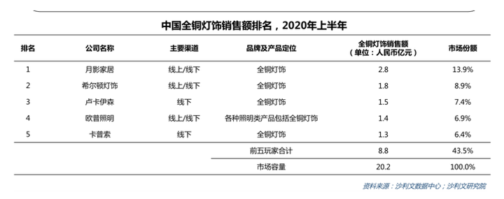 灯饰行业的领先品牌博鱼体育月影家居能否撼动欧普和雷士的江湖地位？(图2)