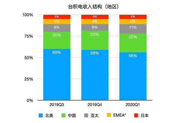 台积电做出决定,投资120亿美元到美国亚利桑那州建设最先进的芯片工厂