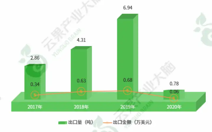 2022年中国榴莲进出口数据分析报告