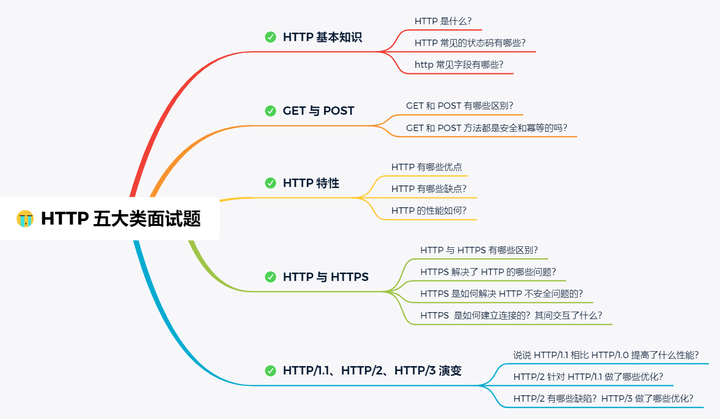 HTTP五类面试题