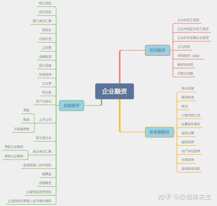 37种融资模式解析 详细 可藏 知乎