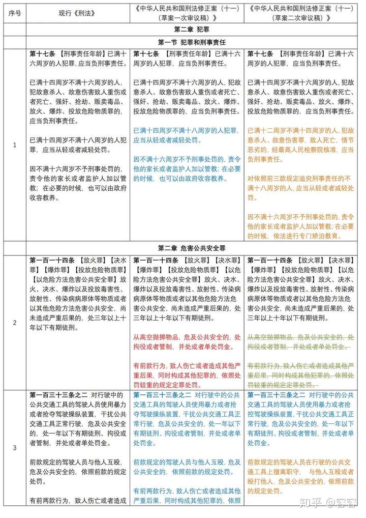 新旧对照 | 《刑法修正案(十一)》(草案)