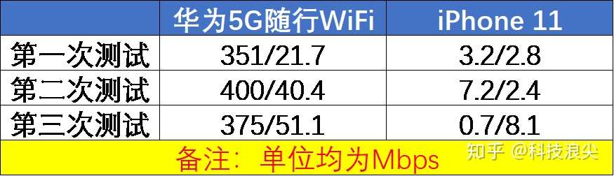 华为5g随行wifi评测 有了它4g手机也能5g高速上网 知乎