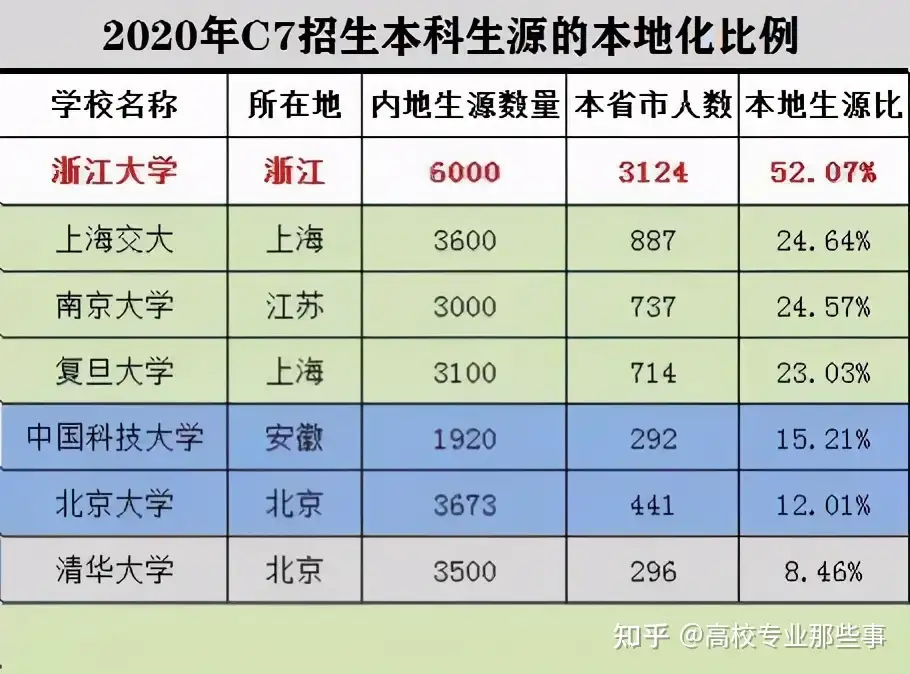 清华北大、华东五校本地生源比例出炉，浙大大于50%，清华小于10% - 知乎