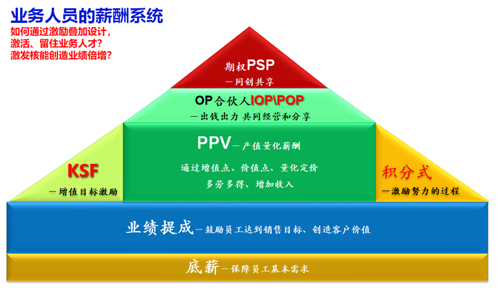 提成怎么算的（底薪2000一个月工资大概多少）