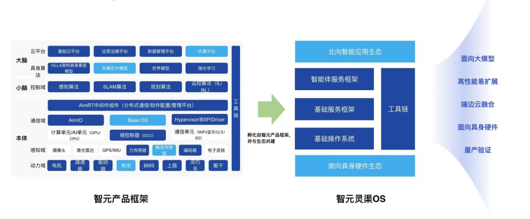 平台化战略再进一步，智元推出首个具身智能操作系统